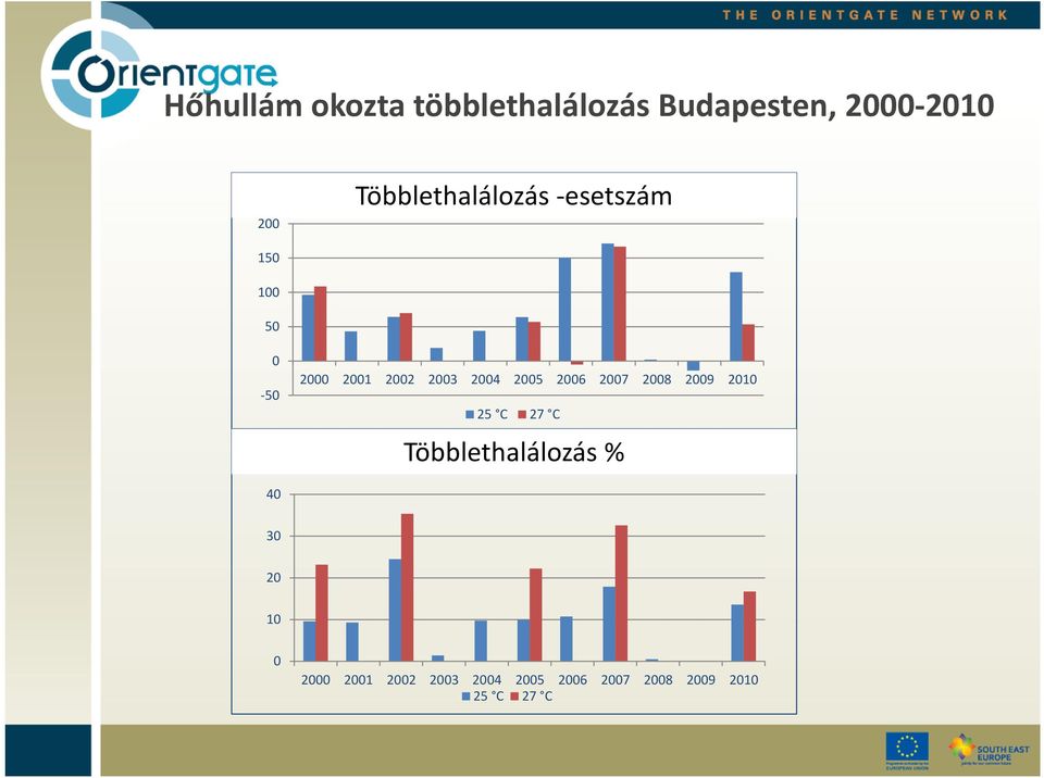 2004 2005 2006 2007 2008 2009 2010 25 C 27 C Többlethalálozás %