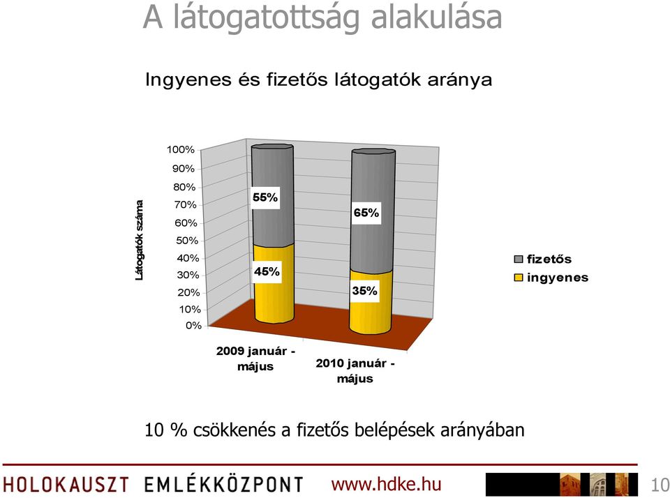 55% 45% 65% 35% fizetős ingyenes 10% 0% 2009 január - május