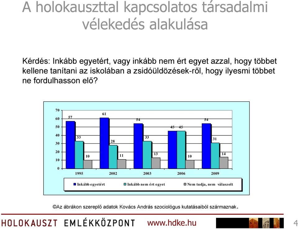 70 60 57 61 54 54 50 45 45 40 30 33 28 33 31 20 10 10 11 13 14 10 0 1995 2002 2003 2006 2009 Inkább egyetért