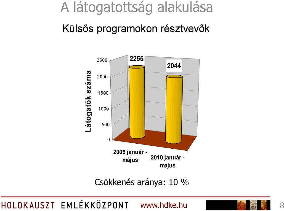 2500 2000 1500 1000 500 0 2255 2009 január