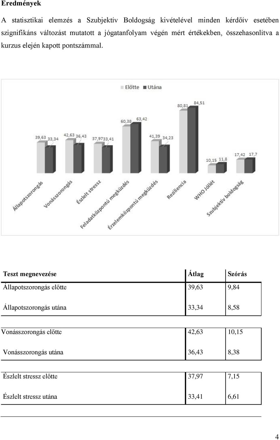 Teszt megnevezése Átlag Szórás Állapotszorongás előtte 39,63 9,84 Állapotszorongás utána 33,34 8,58