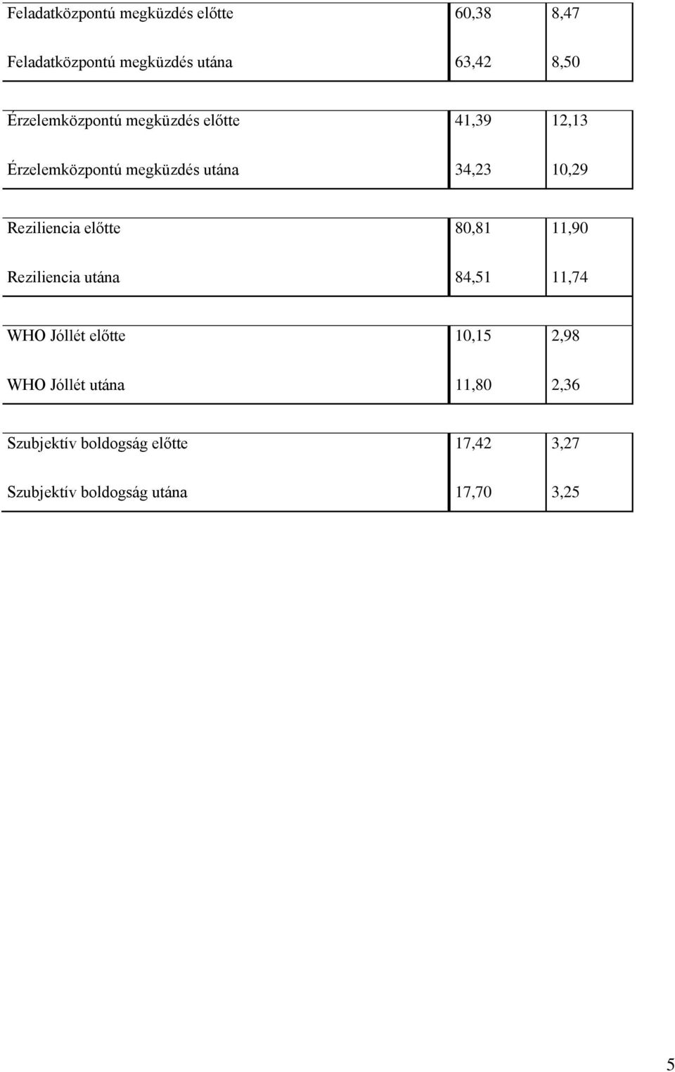 Reziliencia előtte 80,81 11,90 Reziliencia utána 84,51 11,74 WHO Jóllét előtte 10,15 2,98