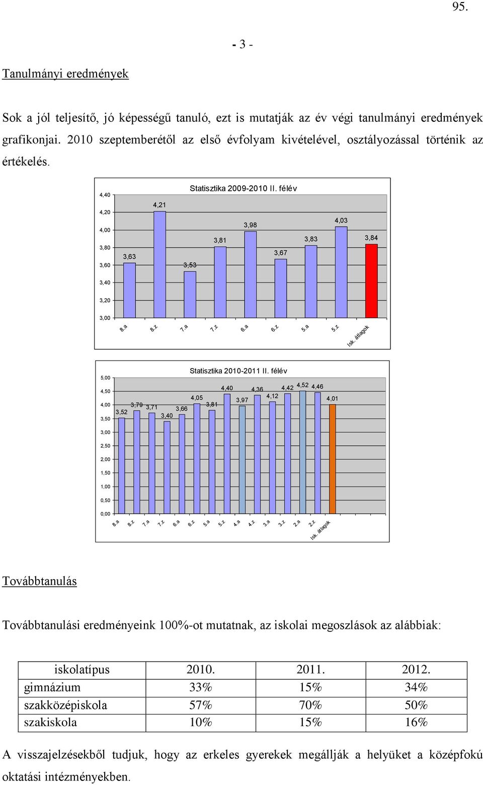 félév 3,98 3,81 3,67 3,53 3,83 4,03 3,84 3,40 3,20 3,00 8.a 8.z 7.a 7.z 6.a 6.z 5.a 5.z Isk. átlagok 5,00 4,50 4,00 3,50 Statisztika 2010-2011 II.