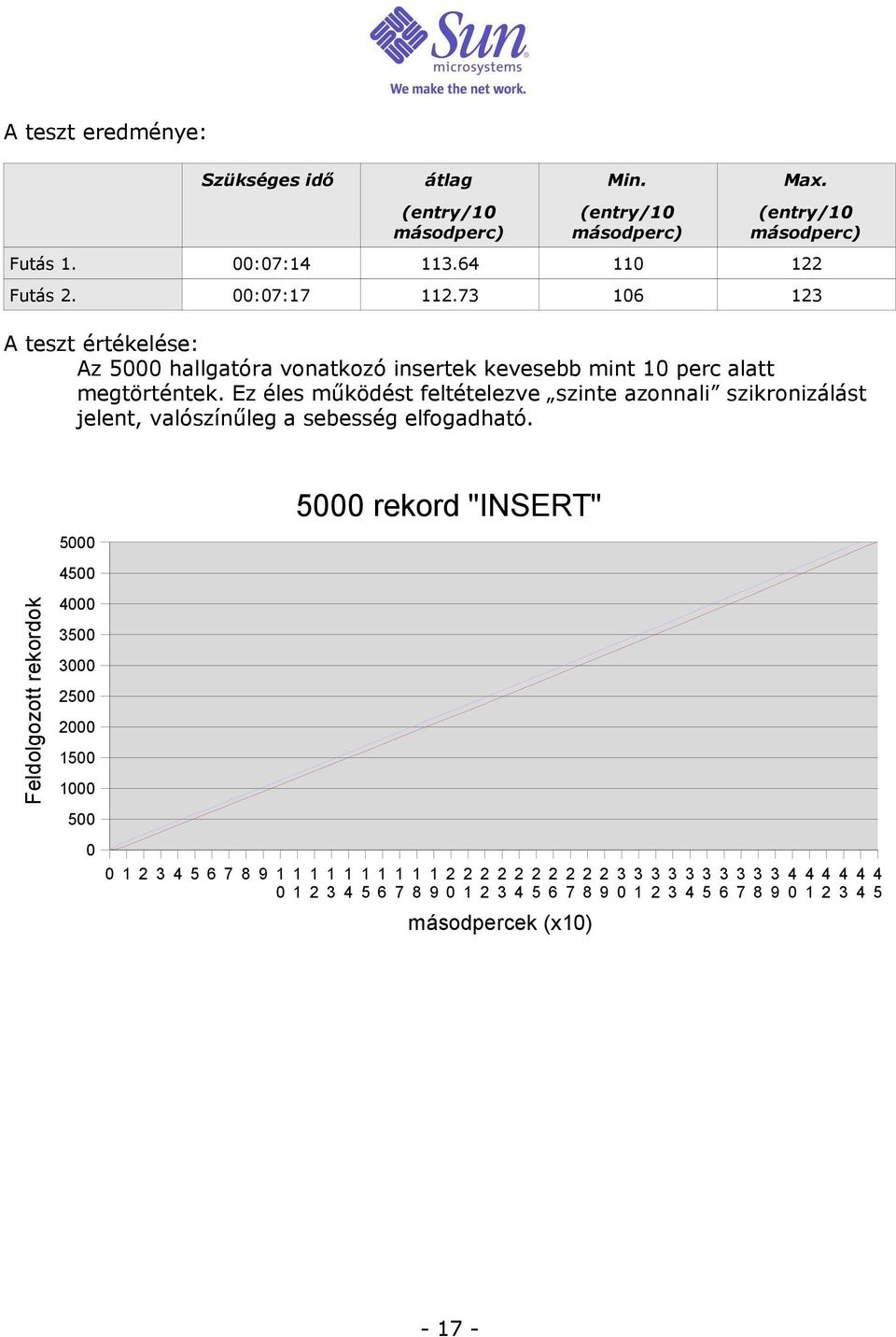 Ez éles működést feltételezve szinte azonnali szikronizálást jelent, valószínűleg a sebesség elfogadható.