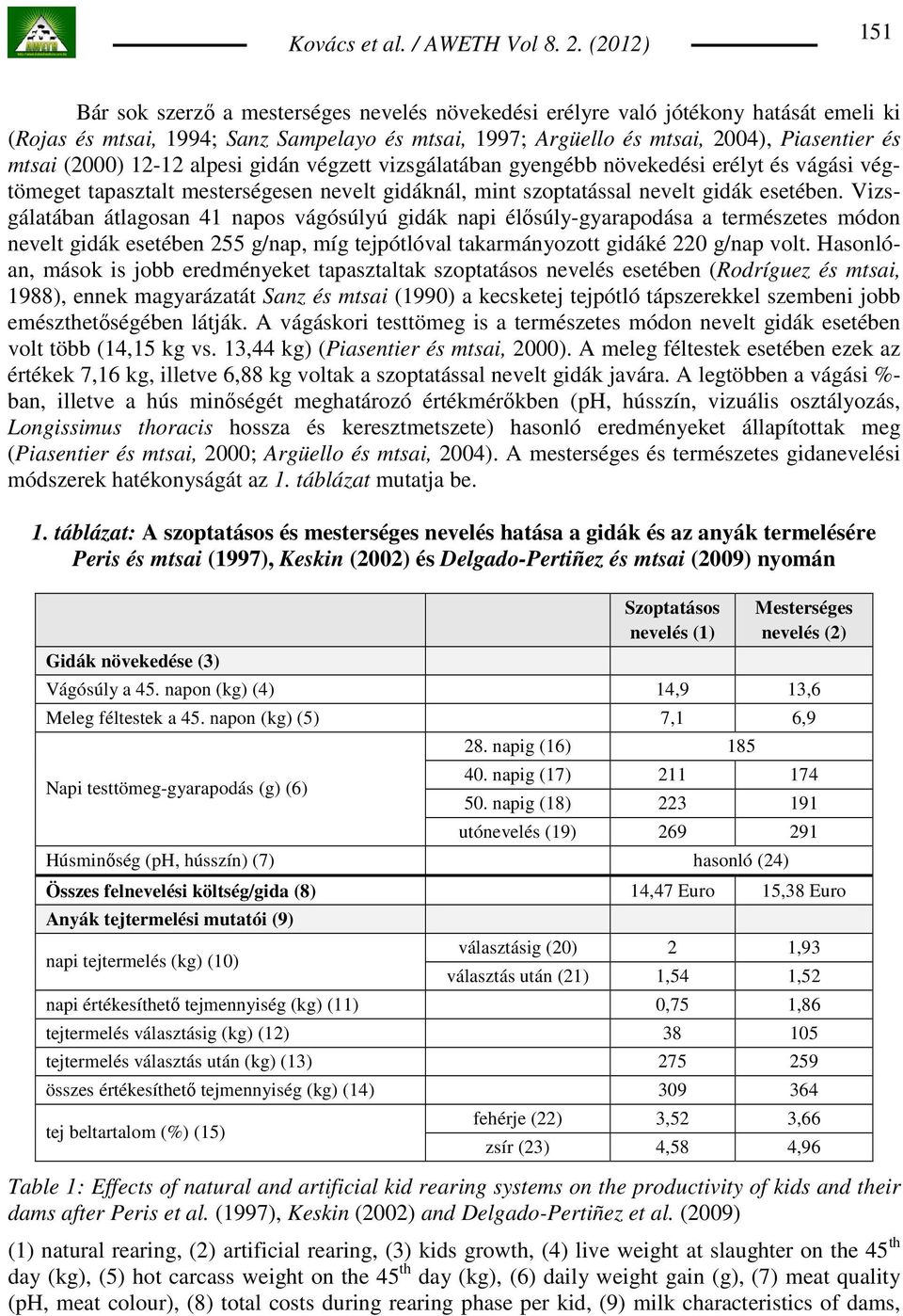 (2000) 12-12 alpesi gidán végzett vizsgálatában gyengébb növekedési erélyt és vágási végtömeget tapasztalt mesterségesen nevelt gidáknál, mint szoptatással nevelt gidák esetében.