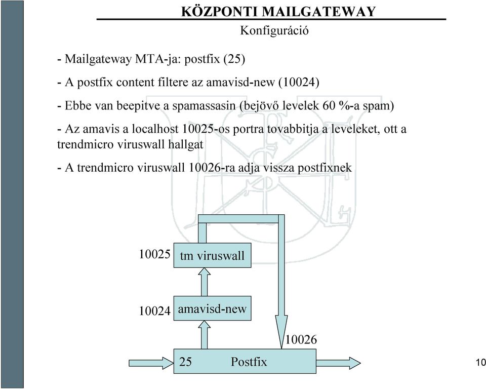 localhost10025-os portratovabbitjaa leveleket, ott a trendmicro viruswall hallgat -A trendmicro