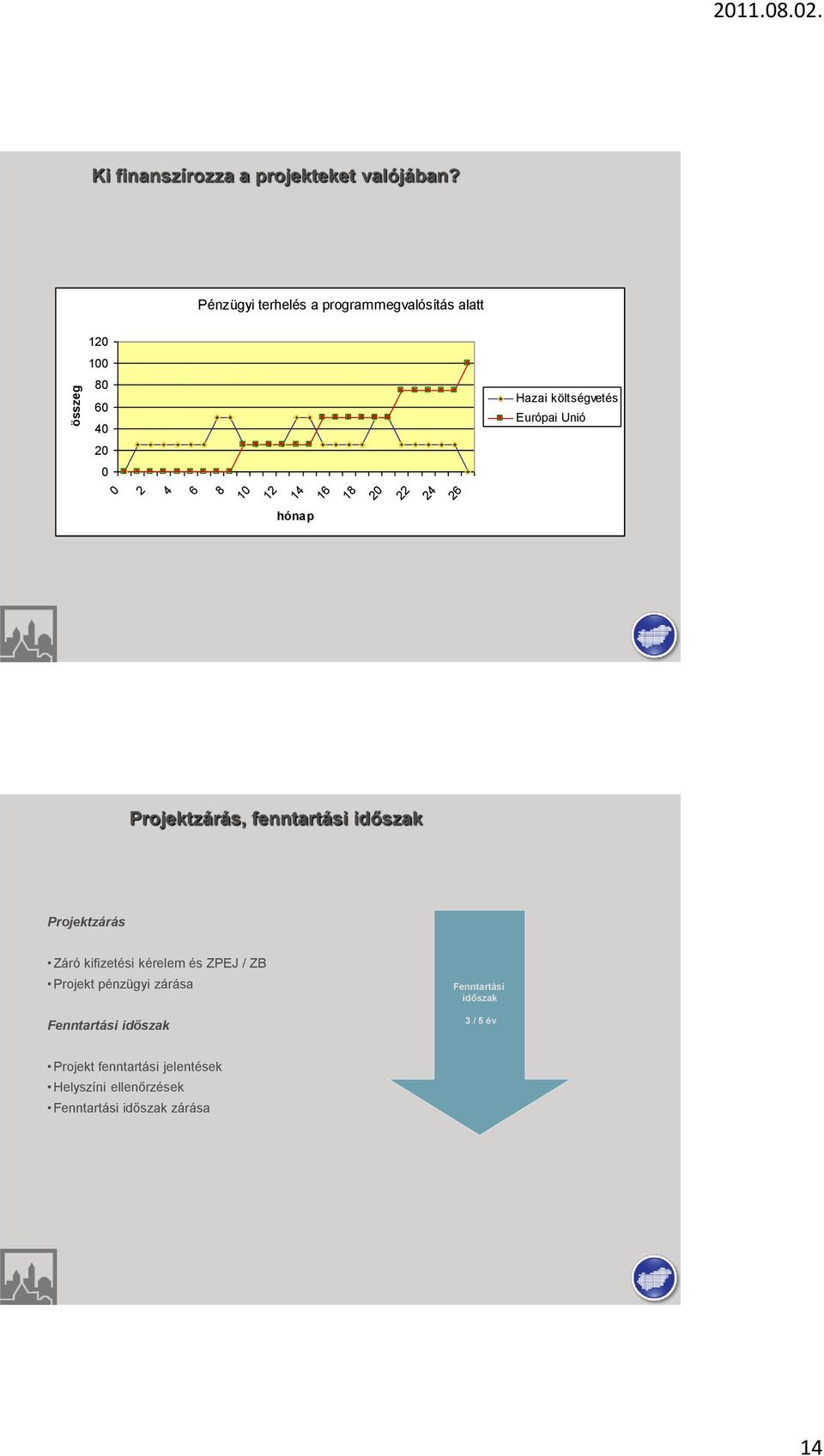 hónap Projektzárás, fenntartási időszak Projektzárás Záró kifizetési kérelem és ZPEJ / ZB Projekt pénzügyi