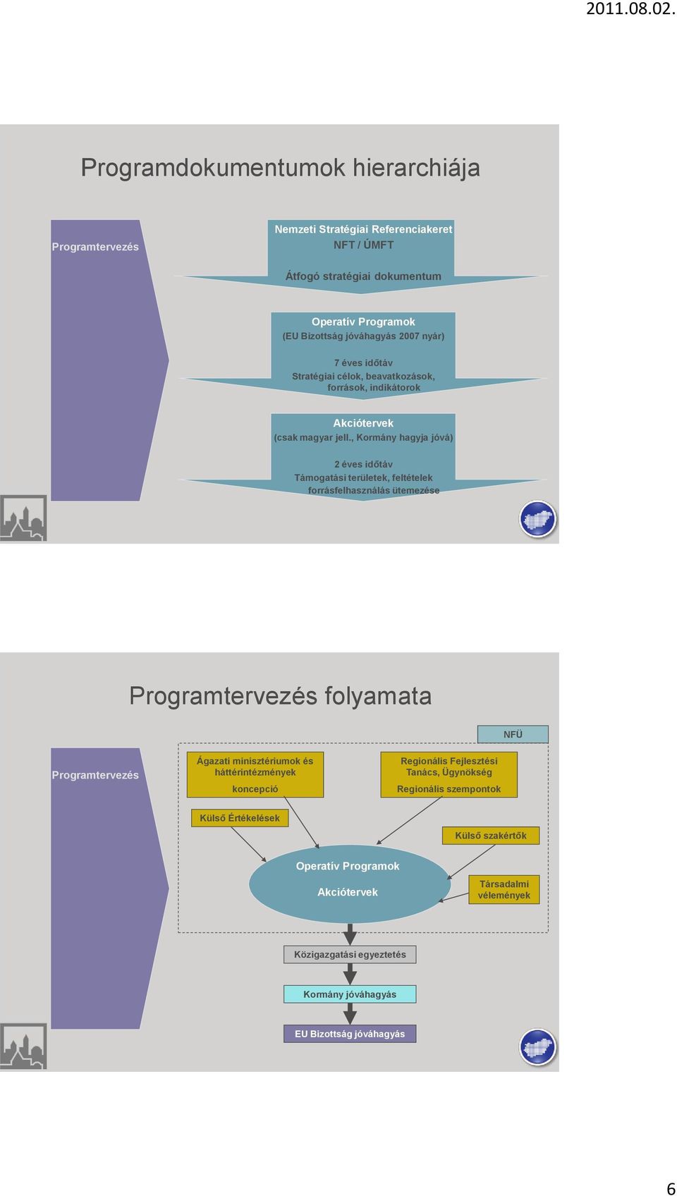 , Kormány hagyja jóvá) 2 éves időtáv Támogatási területek, feltételek forrásfelhasználás ütemezése Programtervezés folyamata NFÜ Programtervezés Ágazati minisztériumok és