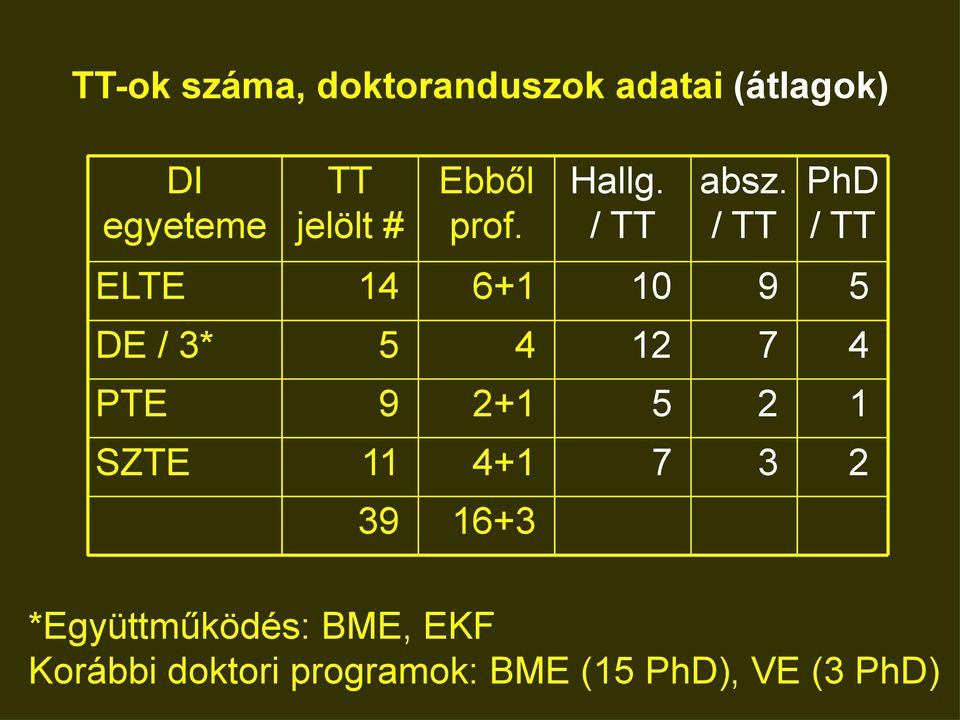 / TT PhD / TT ELTE 14 6+1 10 9 5 DE / 3* 5 4 12 7 4 PTE 9 2+1 5 2 1