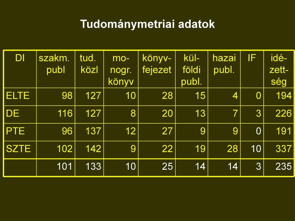 IF idézettség ELTE 98 127 10 28 15 4 0 194 DE 116 127 8 20 13 7