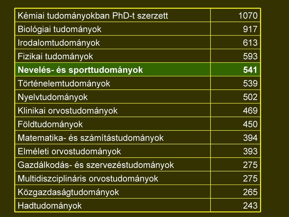 orvostudományok 469 Földtudományok 450 Matematika- és számítástudományok 394 Elméleti orvostudományok 393