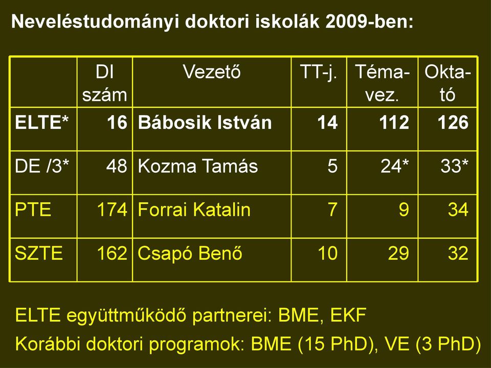 PTE 174 Forrai Katalin 7 9 34 SZTE 162 Csapó Benő 10 29 32 ELTE