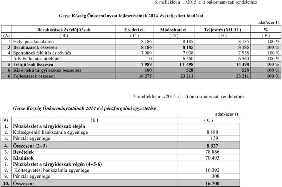 ) % (A) ( B ) ( C ) ( D ) ( E ) ( F ) 1 Helyi piac kialakítása 8 186 8 185 8 185 100 % 3 Beruházások összesen 8 186 8 185 8 185 100 % 4 Sportöltöző felújítás és bővítés 7 989 7 938 7 938 100 % Ady