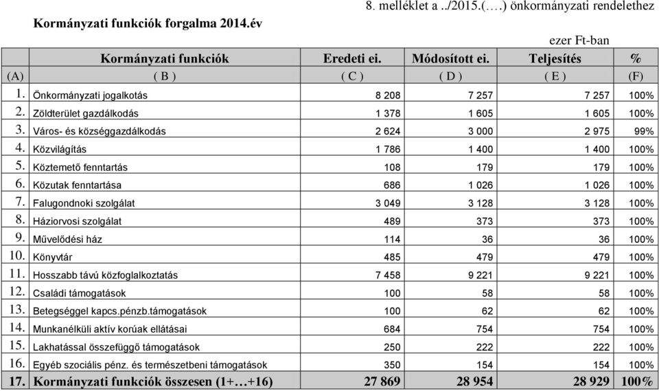 Köztemető fenntartás 108 179 179 100% 6. Közutak fenntartása 686 1 026 1 026 100% 7. Falugondnoki szolgálat 3 049 3 128 3 128 100% 8. Háziorvosi szolgálat 489 373 373 100% 9.