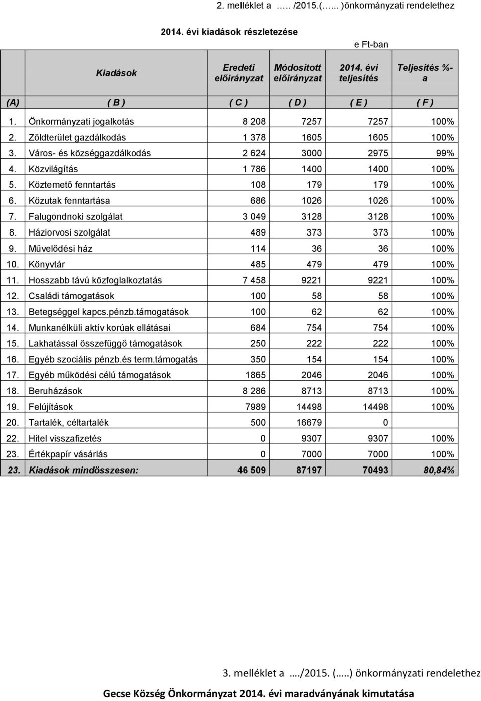 Város- és községgazdálkodás 2 624 3000 2975 99% 4. Közvilágítás 1 786 1400 1400 100% 5. Köztemető fenntartás 108 179 179 100% 6. Közutak fenntartása 686 1026 1026 100% 7.