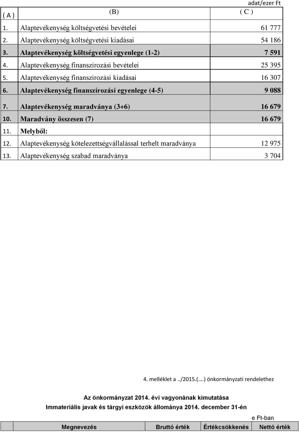 Alaptevékenység maradványa (3+6) 16 679 10. Maradvány összesen (7) 16 679 11. Melyből: 12. Alaptevékenység kötelezettségvállalással terhelt maradványa 12 975 13.