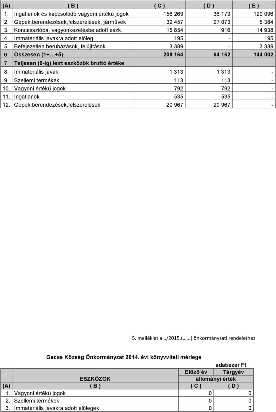 Összesen (1+ +5) 208 164 64 162 144 002 7. Teljesen (0-ig) leírt eszközök bruttó értéke 8. Immateriális javak 1 313 1 313-9. Szellemi termékek 113 113-10. Vagyoni értékű jogok 792 792-11.