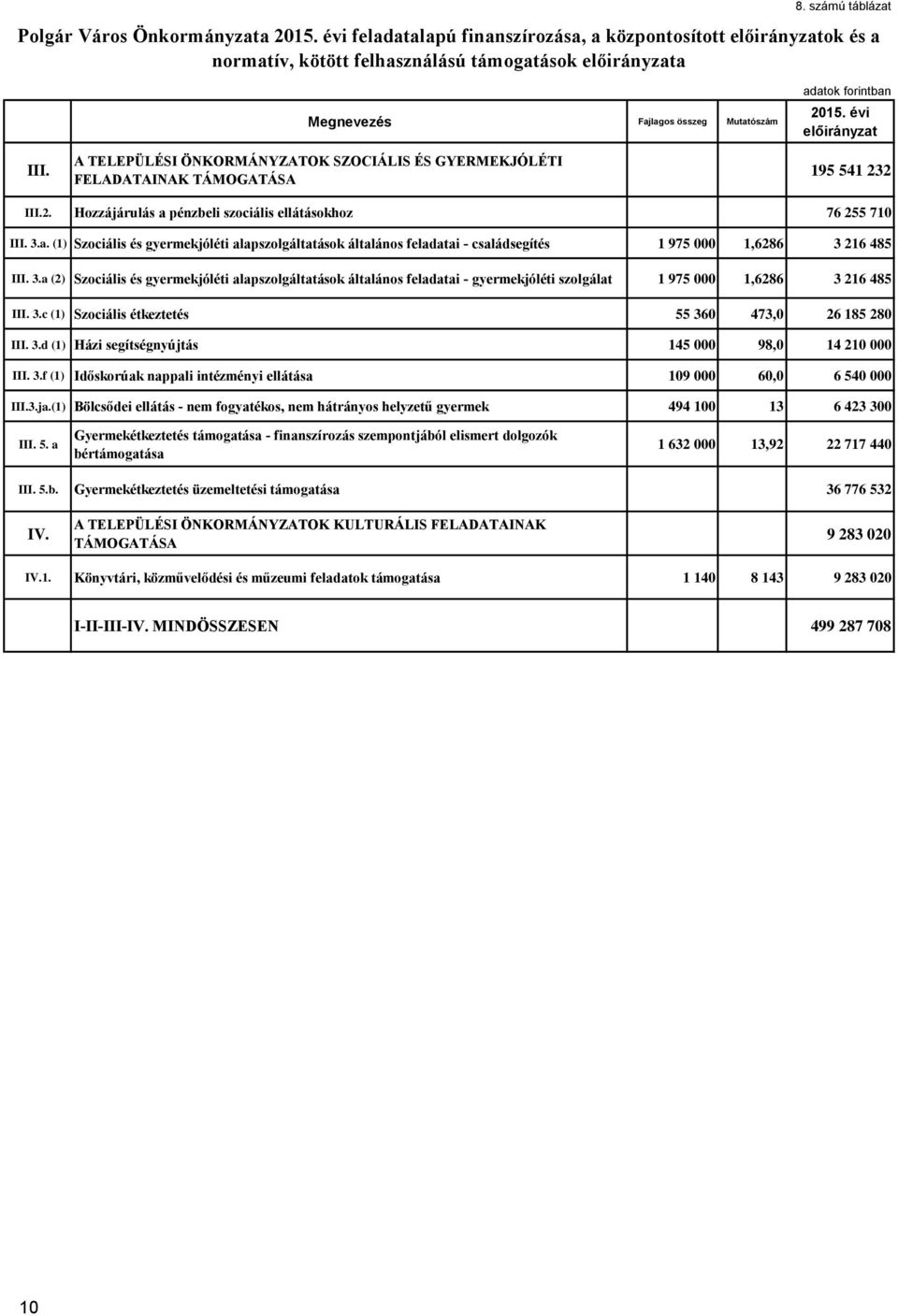 3.a. (1) Szociális és gyermekjóléti alapszolgáltatások általános feladatai - családsegítés 1 975 000 1,6286 3 