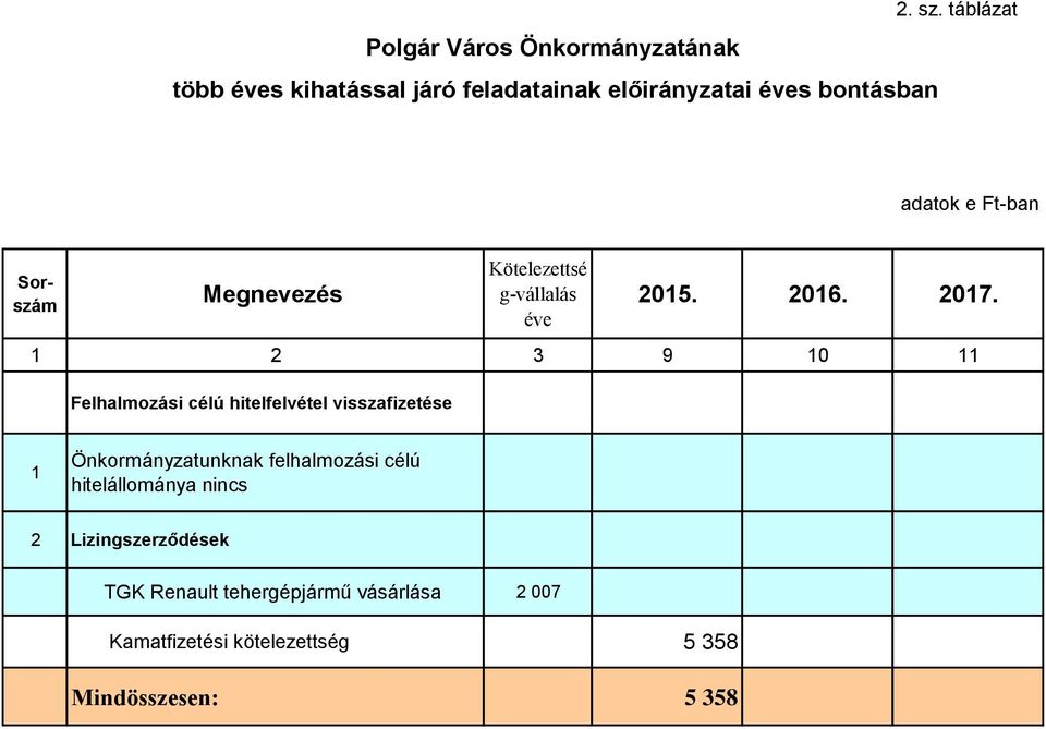 1 2 3 9 10 11 Felhalmozási célú hitelfelvétel visszafizetése 1 Önkormányzatunknak felhalmozási célú