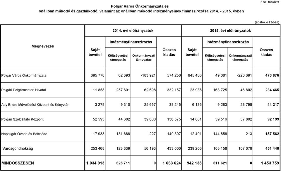 évi ok Megnevezés Saját bevétel Intézményfinanszírozás Költségvetési Önkormányzati Összes kiadás Saját bevétel Intézményfinanszírozás Költségvetési Önkormányzati Összes kiadás Polgár Város