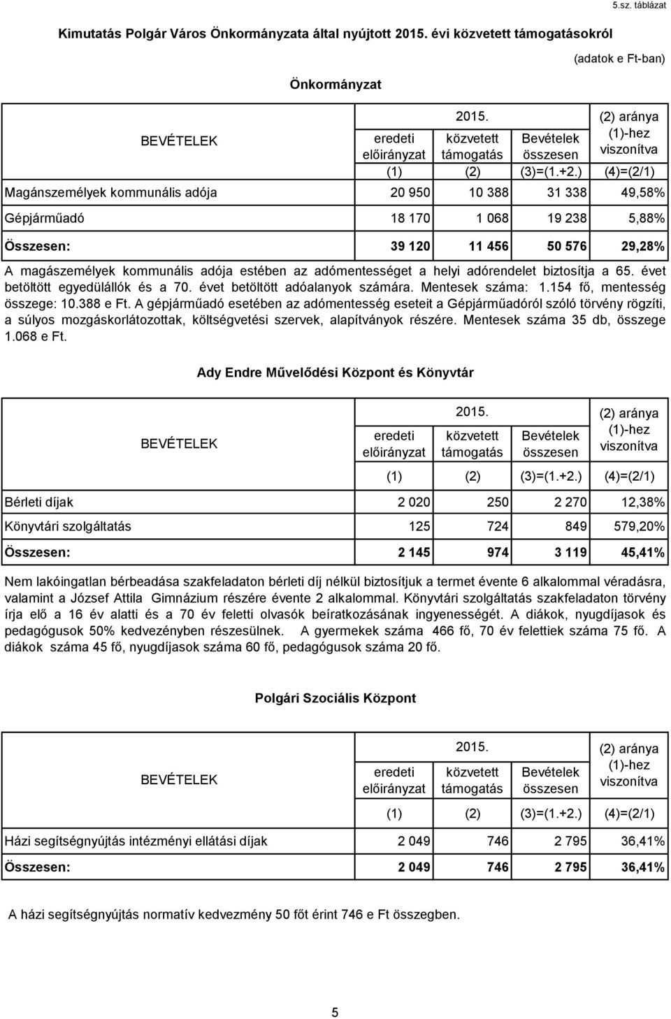 ) (4)=(2/1) Magánszemélyek kommunális adója 20 950 10 388 31 338 49,58% Gépjárműadó 18 170 1 068 19 238 5,88% Összesen: 39 120 11 456 50 576 29,28% A magászemélyek kommunális adója estében az