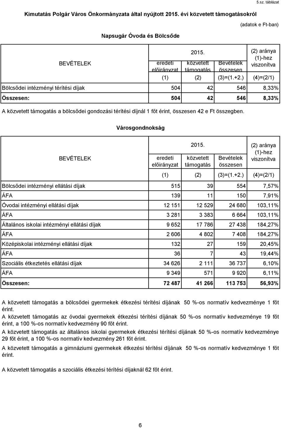 ) (4)=(2/1) Bölcsődei intézményi térítési díjak 504 42 546 8,33% Összesen: 504 42 546 8,33% A közvetett a bölcsődei gondozási térítési díjnál 1 főt érint, összesen 42 e Ft összegben.