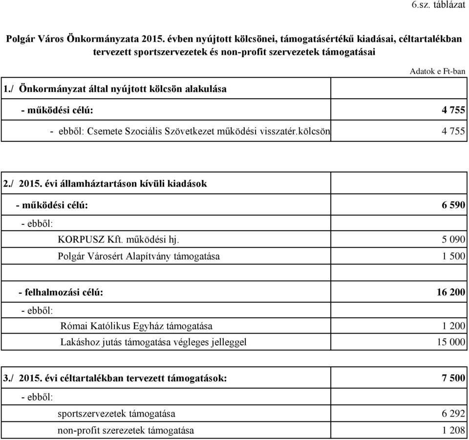 évi államháztartáson kívüli kiadások - működési célú: 6 590 - ebből: KORPUSZ Kft. működési hj.