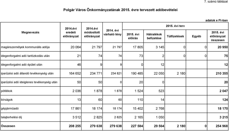 évi összesen magánszemélyek kommunális adója 20 064 21 797 21 797 17 805 3 145 0 0 20 950 idegenforgalmi adó tartózkodás után 21 74 74 73 2 0 0 75 idegenforgalmi adó épület után 46 9 9 0 12 12