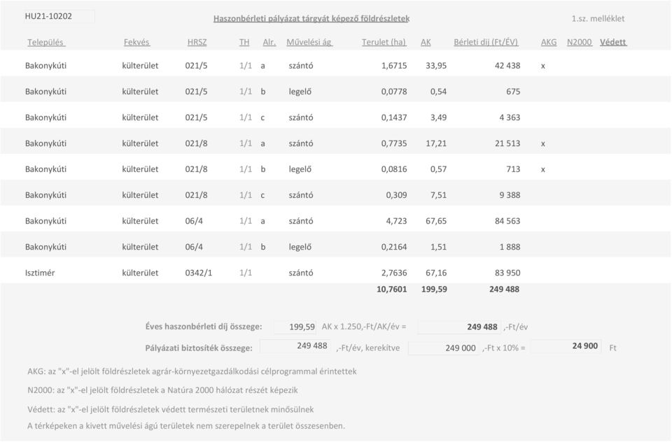 külterület 021/5 1/1 c szántó 0,1437 3,49 4 363 Bakonykúti külterület 021/8 1/1 a szántó 0,7735 17,21 21 513 x Bakonykúti külterület 021/8 1/1 b legelő 0,0816 0,57 713 x Bakonykúti külterület 021/8