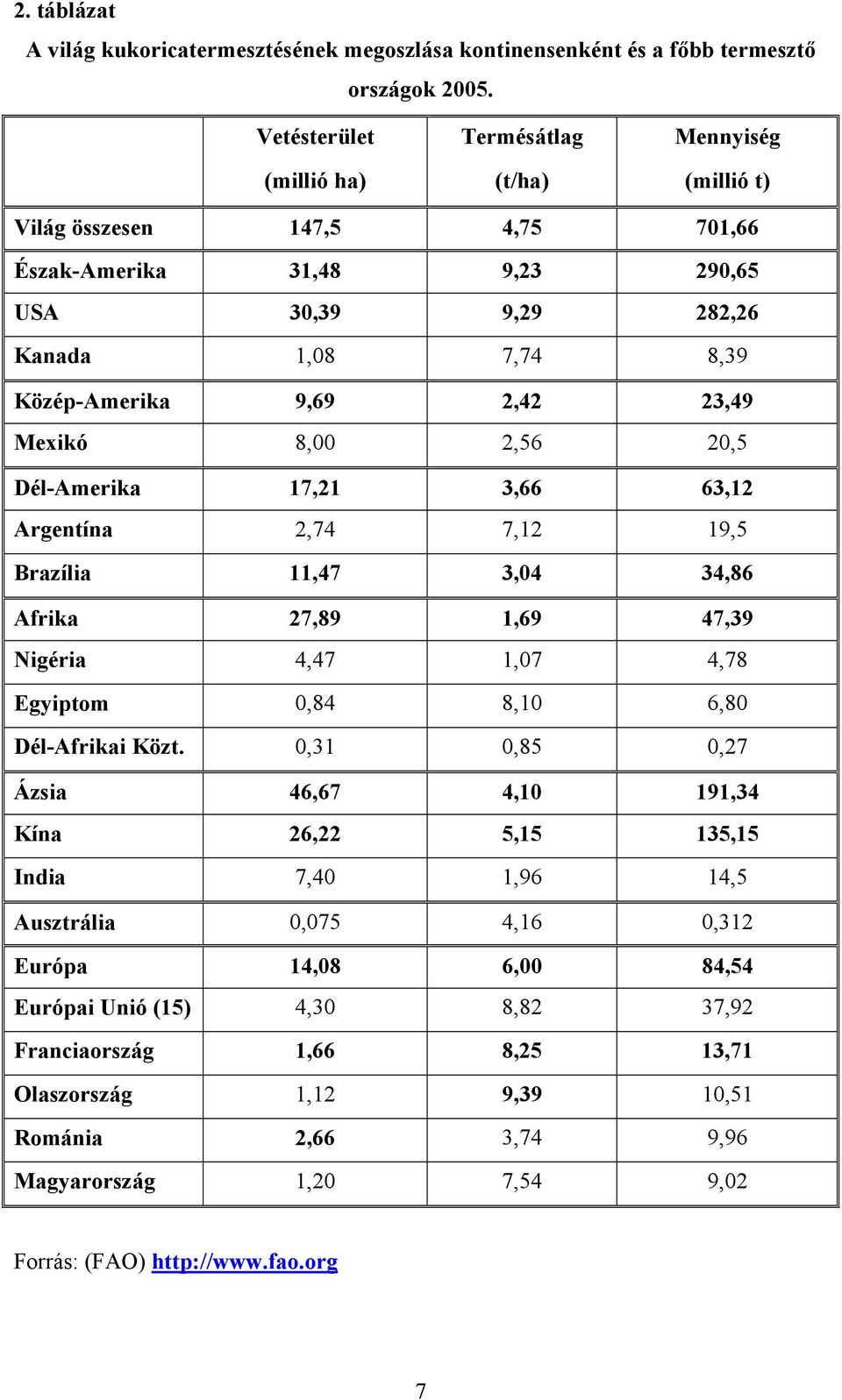 23,49 Mexikó 8,00 2,56 20,5 Dél-Amerika 17,21 3,66 63,12 Argentína 2,74 7,12 19,5 Brazília 11,47 3,04 34,86 Afrika 27,89 1,69 47,39 Nigéria 4,47 1,07 4,78 Egyiptom 0,84 8,10 6,80 Dél-Afrikai Közt.