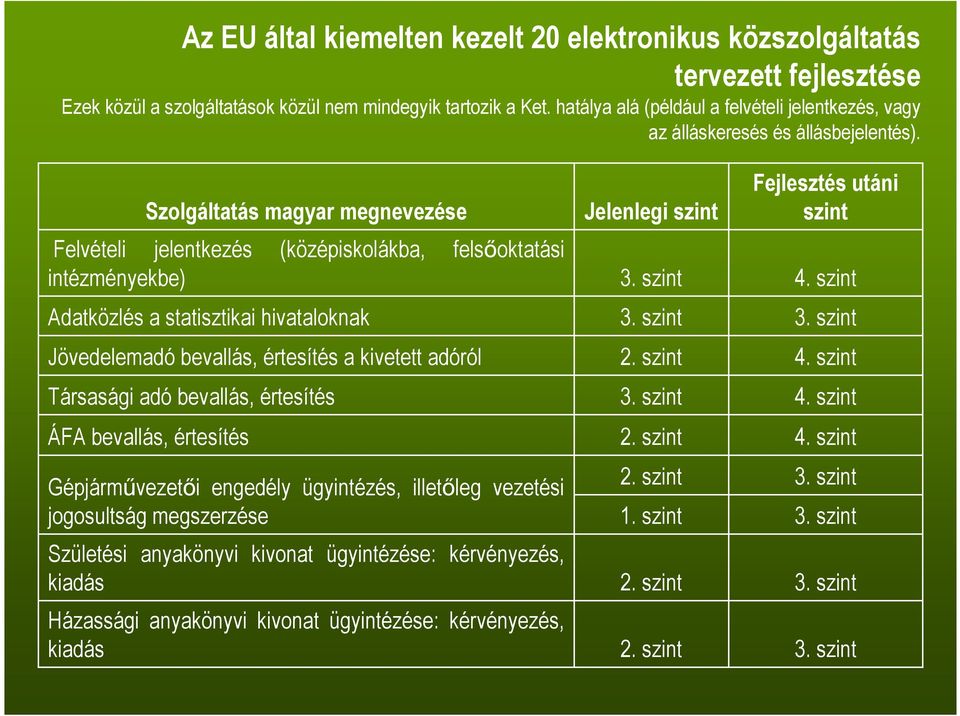Szolgáltatás magyar megnevezése Felvételi jelentkezés (középiskolákba, felsıoktatási intézményekbe) Adatközlés a statisztikai hivataloknak Jövedelemadó bevallás, értesítés a kivetett adóról Társasági