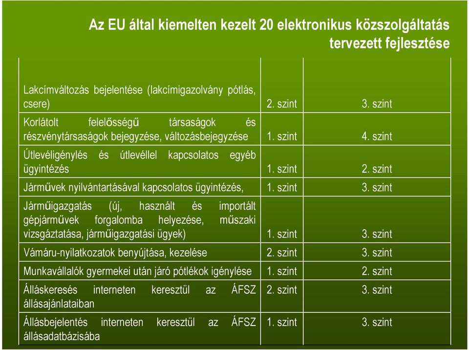 forgalomba helyezése, mőszaki vizsgáztatása, jármőigazgatási ügyek) Vámáru-nyilatkozatok benyújtása, kezelése Munkavállalók gyermekei után járó pótlékok igénylése Álláskeresés interneten keresztül az