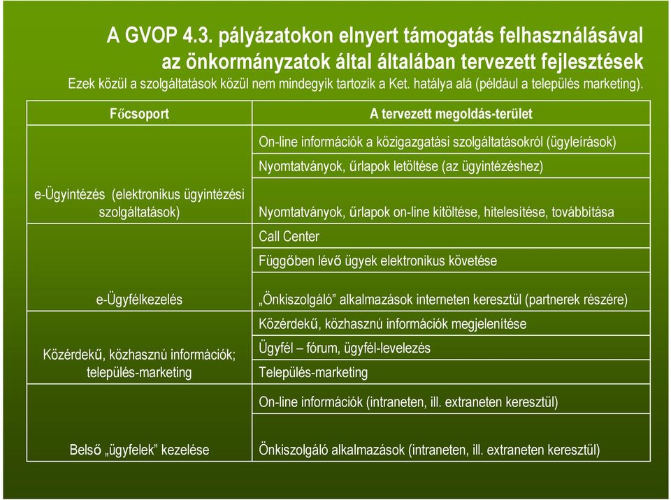 Fıcsoport A tervezett megoldás-terület On-line információk a közigazgatási szolgáltatásokról (ügyleírások) Nyomtatványok, őrlapok letöltése (az ügyintézéshez) e-ügyintézés (elektronikus ügyintézési