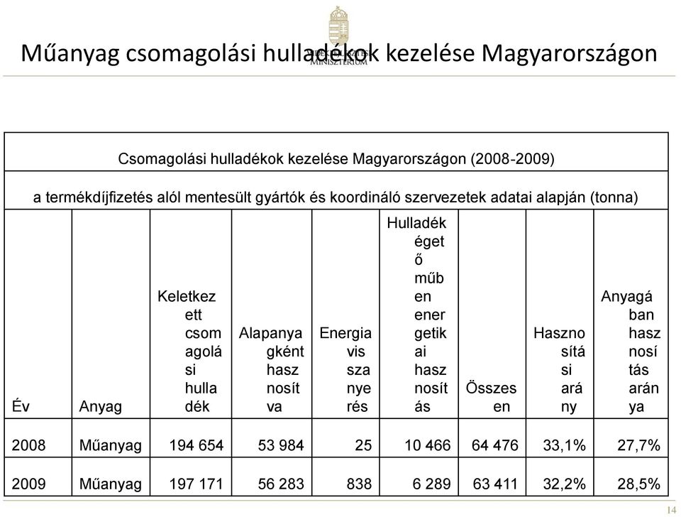 Alapanya gként hasz nosít va Energia vis sza nye rés Hulladék éget ő műb en ener getik ai hasz nosít ás Összes en Haszno sítá si ará