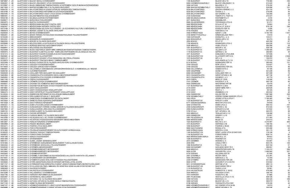 579 534 86 18611650-1 -11 ALAPITVÁNY A BAKONYSZOMBATHELYI ÁLTALÁNOS ISKOLÁÉRT 2884 BAKONYSZOMBATHELY KOSSUTH ÚT 55 528 998 121 19264763-1 -19 ALAPITVÁNY A BALATONFÜREDI IFJUSÁGI VITORLÁS VERSENYZÉS