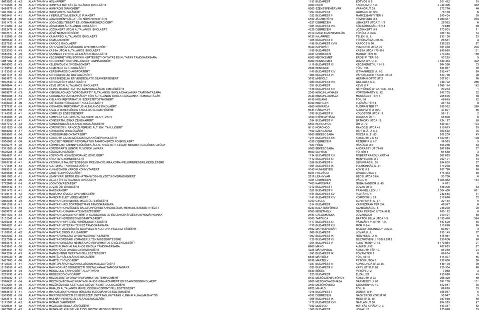272 779 46 19661689-2 -43 ALAPITVÁNY A HUSIPARI KUTATÁSÉRT 1097 BUDAPEST GUBACSI UT 6/B 78 160 6 19665401-1 -41 ALAPITVÁNY A II KERÜLETI MUZSIKÁLO IFJAKÉRT 1022 BUDAPEST II MARCZIBÁNYI TÉR 1 240 404