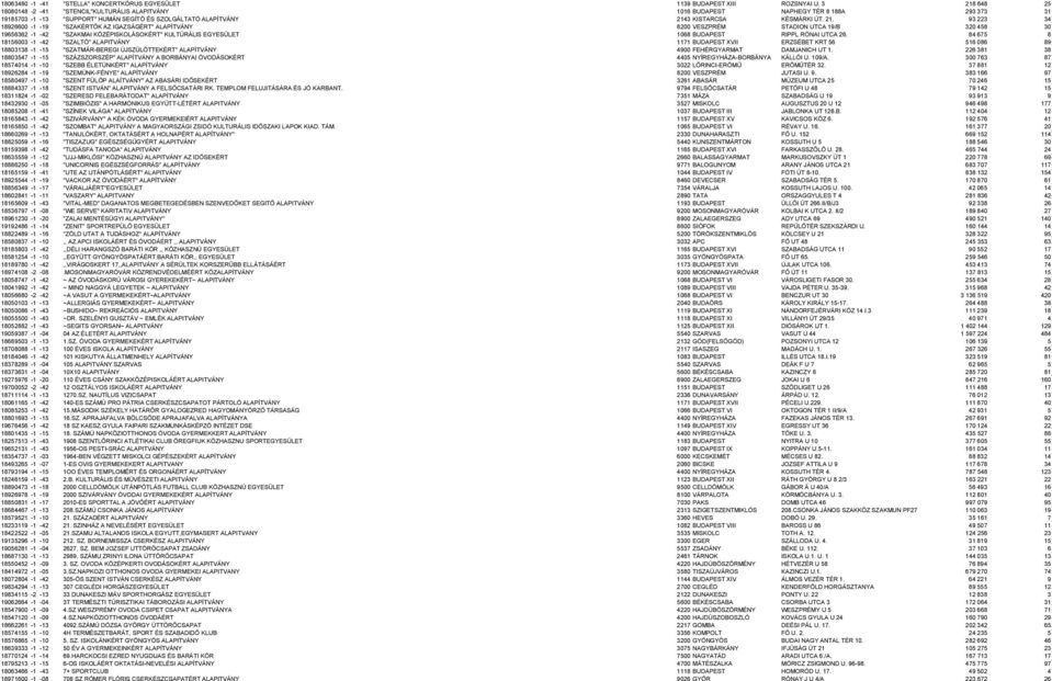 93 223 34 18926600-1 -19 "SZAKÉRTŐK AZ IGAZSÁGÉRT" ALAPÍTVÁNY 8200 VESZPRÉM STADION UTCA 19/B 320 458 30 19656362-1 -42 "SZAKMAI KÖZÉPISKOLÁSOKÉRT" KULTÚRÁLIS EGYESÜLET 1068 BUDAPEST RIPPL RÓNAI UTCA