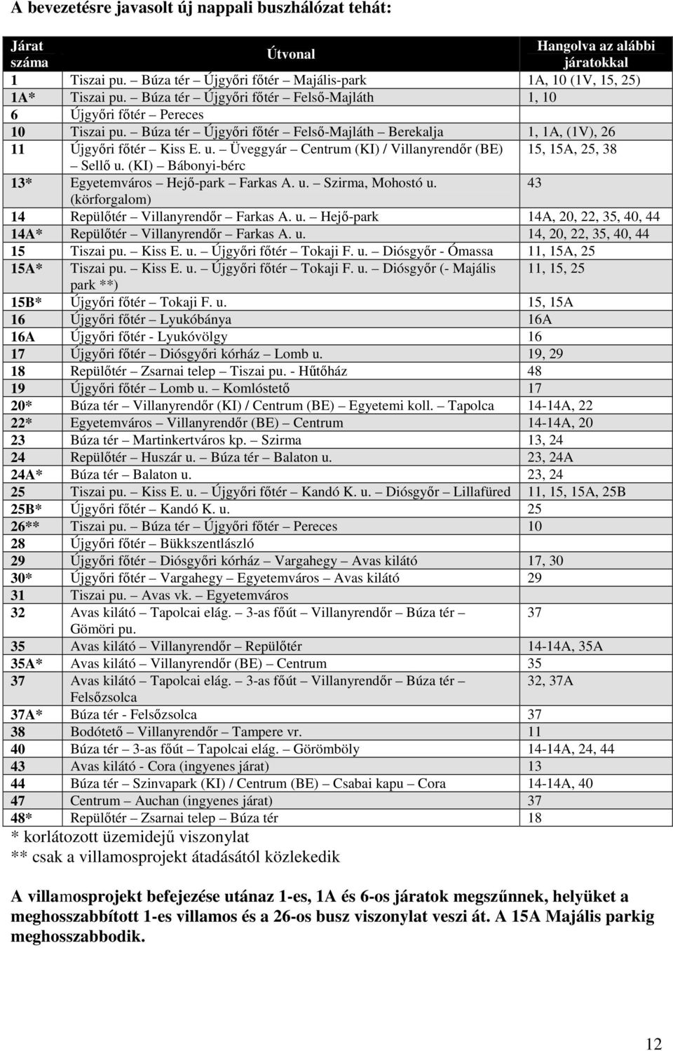 Üveggyár Centrum (KI) / Villanyrendőr (BE) 15, 15A, 25, 38 Sellő u. (KI) Bábonyi-bérc 13* Egyetemváros Hejő-park Farkas A. u. Szirma, Mohostó u. 43 (körforgalom) 14 Repülőtér Villanyrendőr Farkas A.