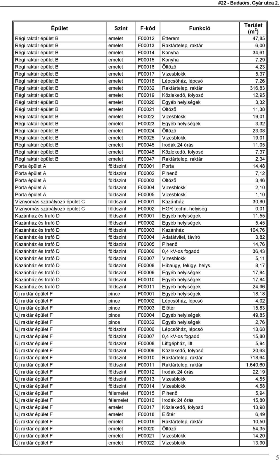 7,26 Régi raktár épület B emelet F00032 Raktártelep, raktár 316,83 Régi raktár épület B emelet F00019 Közlekedı, folyosó 12,95 Régi raktár épület B emelet F00020 Egyéb helyiségek 3,32 Régi raktár