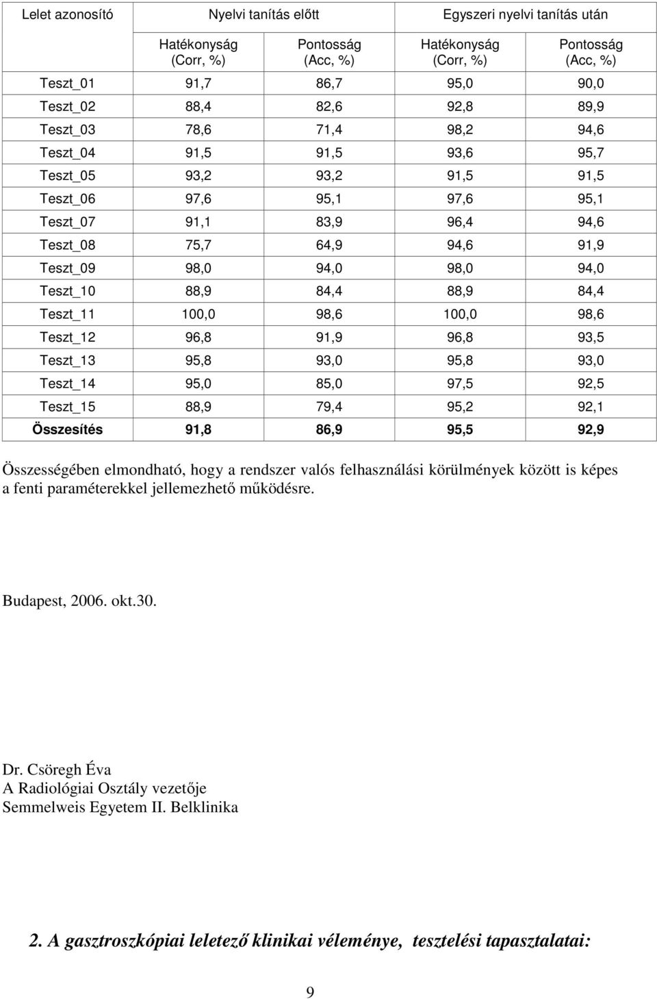 94,0 98,0 94,0 Teszt_10 88,9 84,4 88,9 84,4 Teszt_11 100,0 98,6 100,0 98,6 Teszt_12 96,8 91,9 96,8 93,5 Teszt_13 95,8 93,0 95,8 93,0 Teszt_14 95,0 85,0 97,5 92,5 Teszt_15 88,9 79,4 95,2 92,1