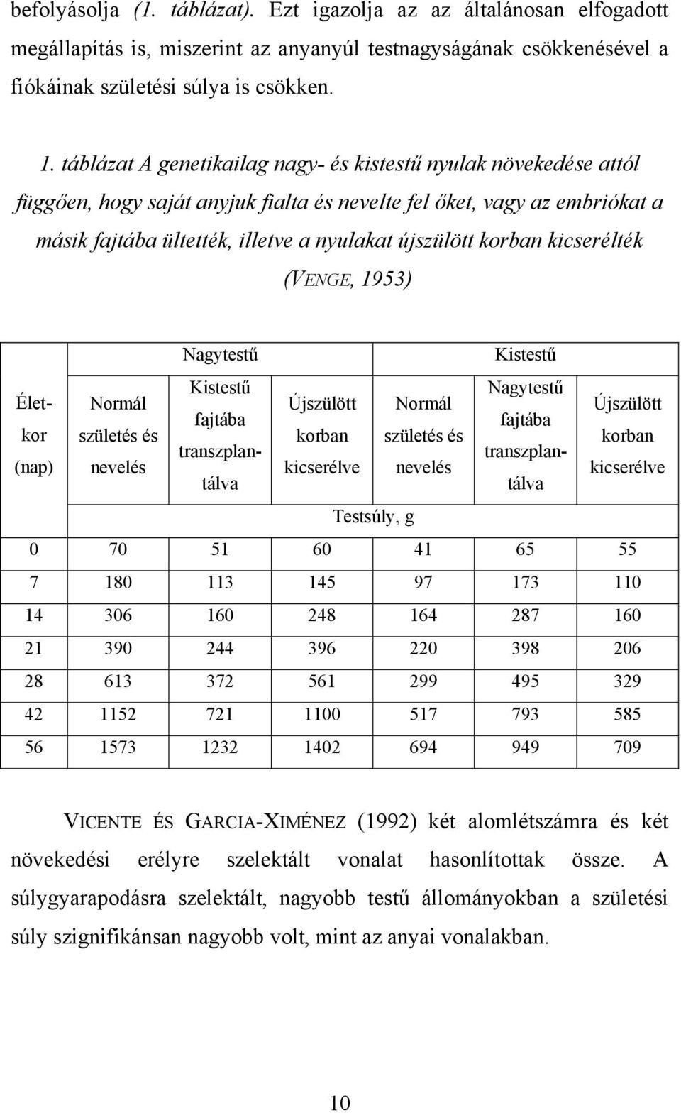 korban kicserélték (VENGE, 1953) Nagytestű Kistestű Kistestű Nagytestű Életkor születés és korban születés és korban Normál Újszülött Normál Újszülött fajtába fajtába transzplantálvtálva transzplan-