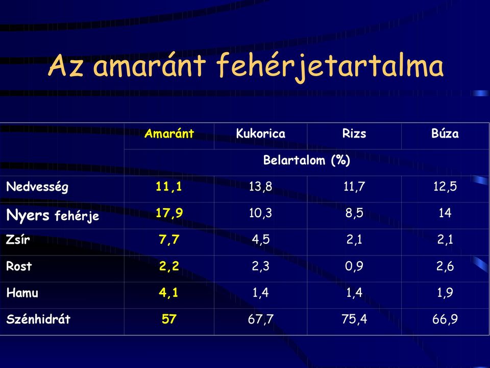 fehérje 17,9 10,3 8,5 14 Zsír 7,7 4,5 2,1 2,1 Rost 2,2