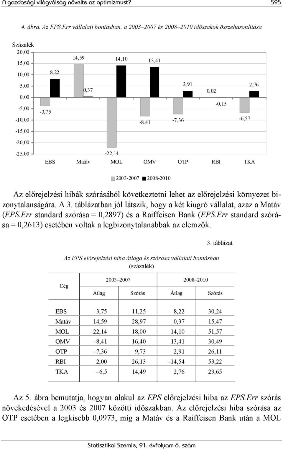 2,76-20,00-25,00-22,14 EBS Matáv MOL OMV OTP RBI TKA 2003-2007 2008-2010 Az előrejelzési hibák szórásából következtetni lehet az előrejelzési környezet bizonytalanságára. A 3.