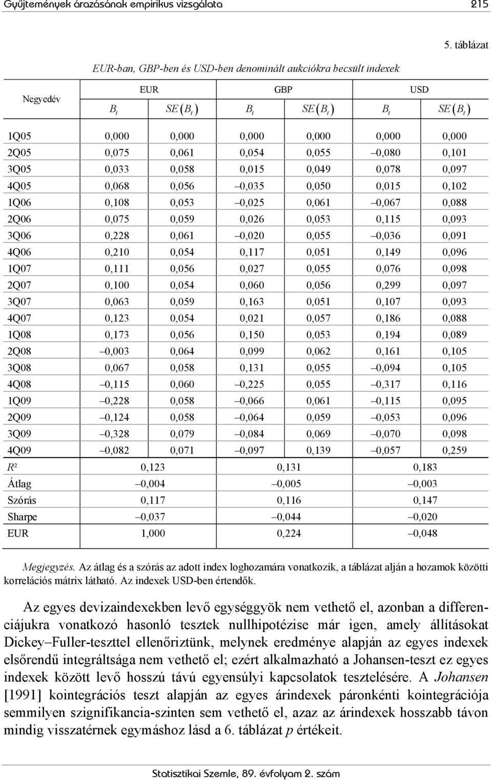 0,101 3Q05 0,033 0,058 0,015 0,049 0,078 0,097 4Q05 0,068 0,056 0,035 0,050 0,015 0,102 1Q06 0,108 0,053 0,025 0,061 0,067 0,088 2Q06 0,075 0,059 0,026 0,053 0,115 0,093 3Q06 0,228 0,061 0,020 0,055