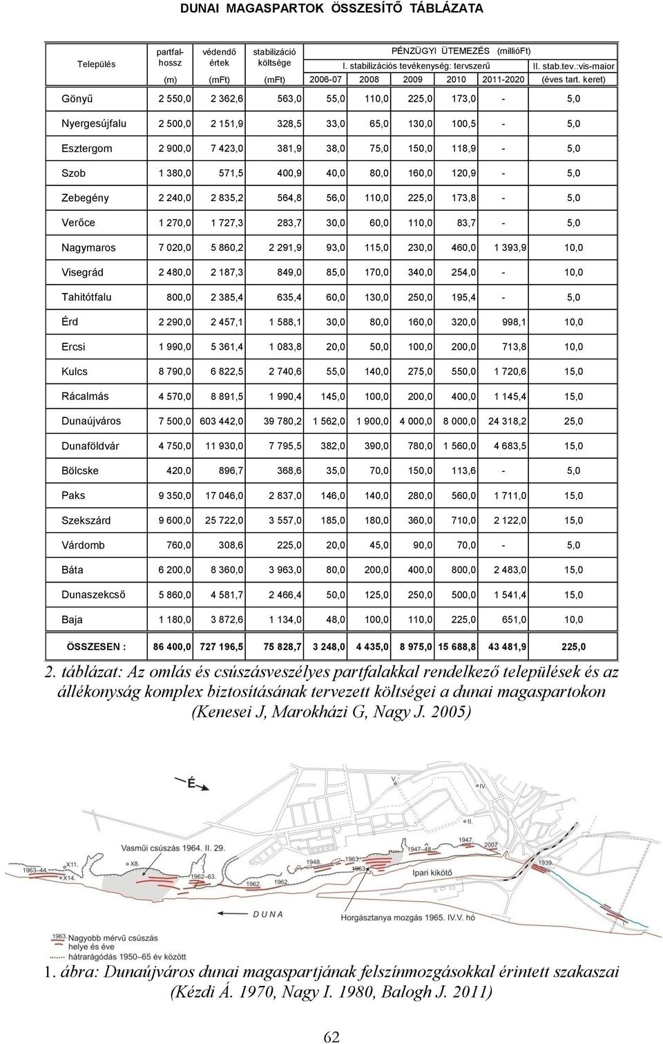 keret) Gönyű 2 550,0 2 362,6 563,0 55,0 110,0 225,0 173,0-5,0 Nyergesújfalu 2 500,0 2 151,9 328,5 33,0 65,0 130,0 100,5-5,0 Esztergom 2 900,0 7 423,0 381,9 38,0 75,0 150,0 118,9-5,0 Szob 1 380,0