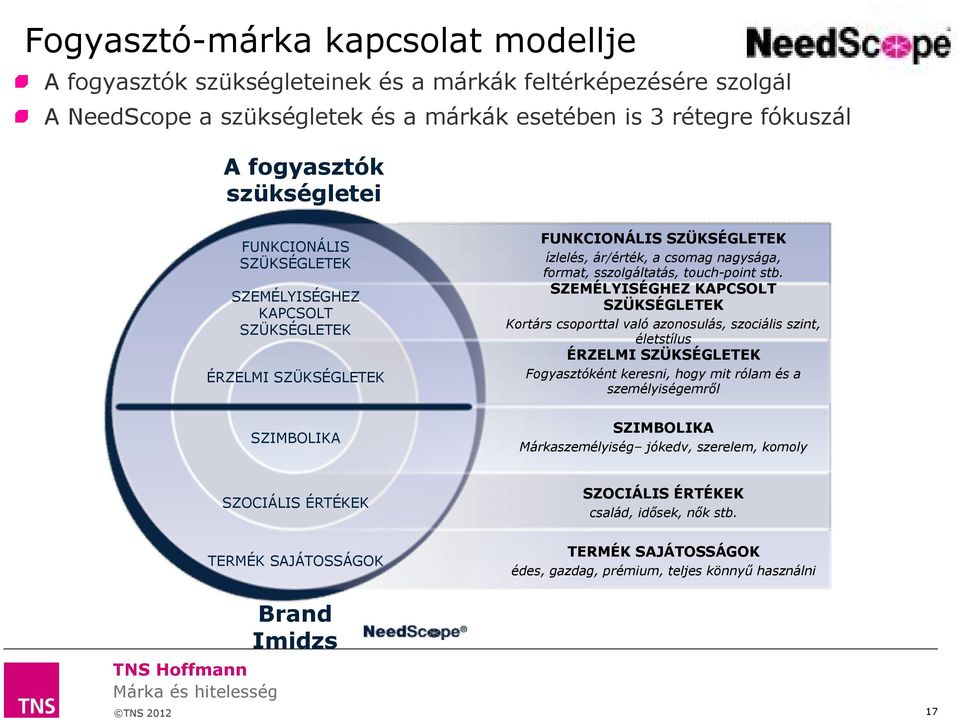 SZEMÉLYISÉGHEZ KAPCSOLT SZÜKSÉGLETEK Kortárs csoporttal való azonosulás, szociális szint, életstílus ÉRZELMI SZÜKSÉGLETEK Fogyasztóként keresni, hogy mit rólam és a személyiségemről SZIMBOLIKA