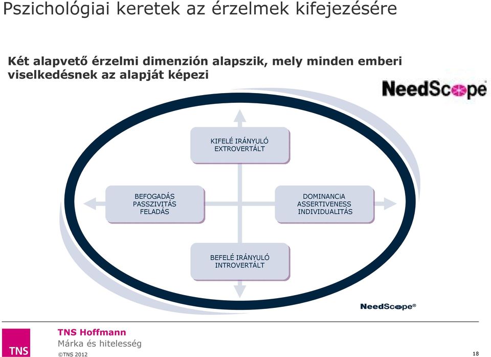 képezi KIFELÉ IRÁNYULÓ EXTROVERTÁLT BEFOGADÁS PASSZIVITÁS FELADÁS