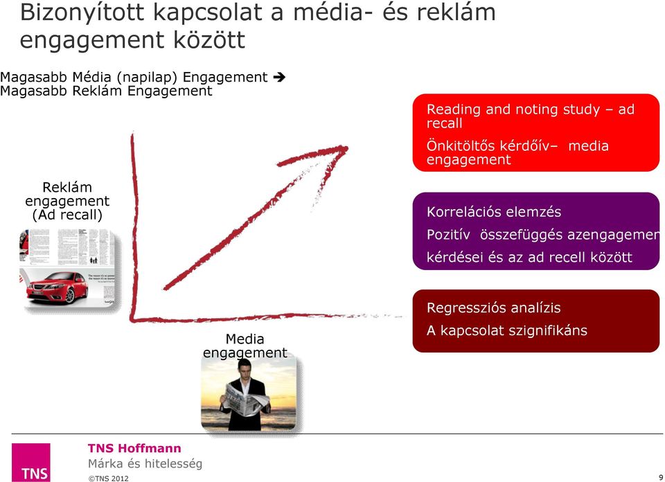 Önkitöltős kérdőív media engagement Korrelációs elemzés Pozitív összefüggés azengagement