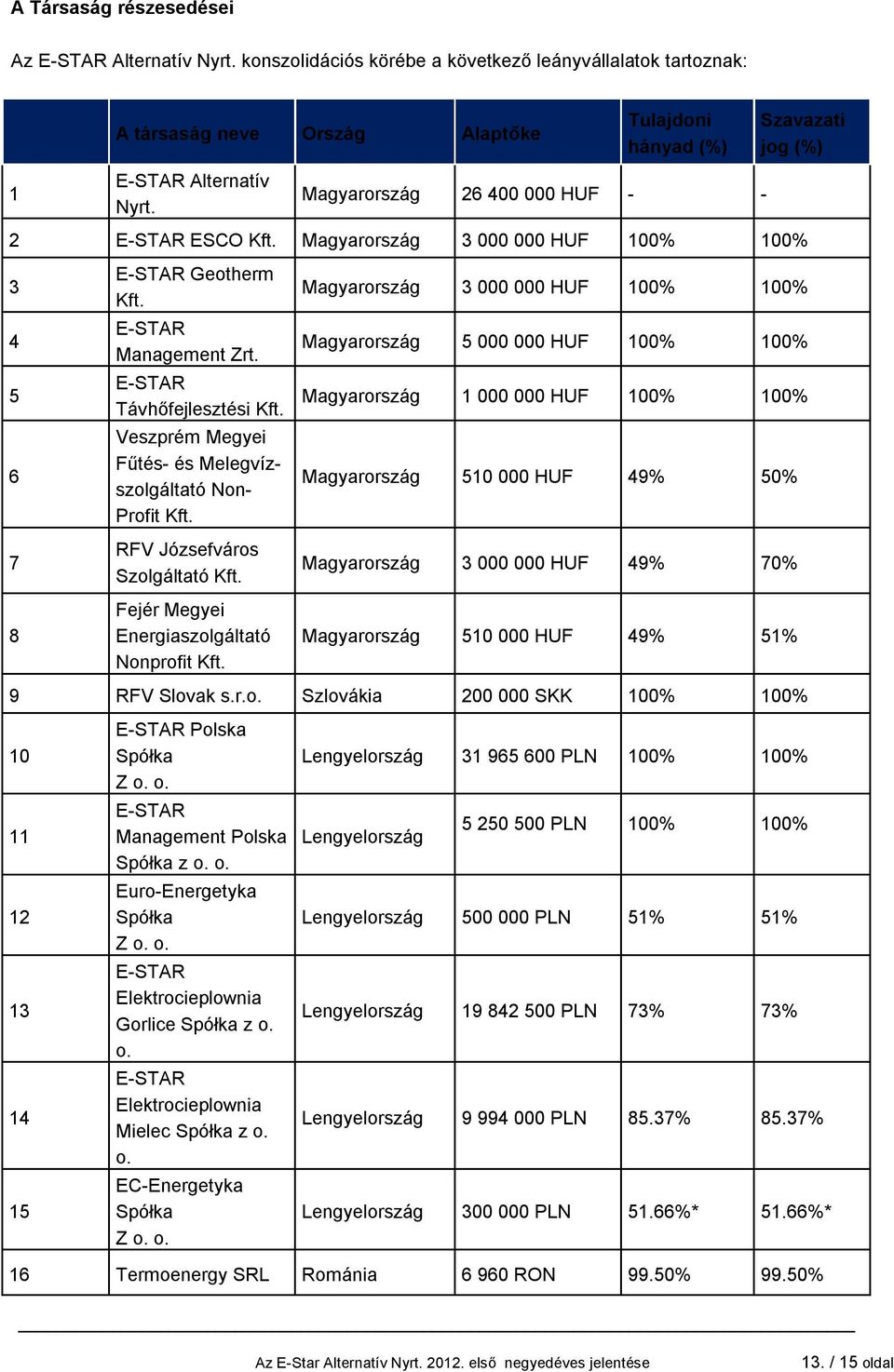 Magyarország 26 400 000 HUF - - 2 E-STAR ESCO Kft. Magyarország 3 000 000 HUF 100% 100% 3 4 5 6 7 8 E-STAR Geotherm Kft. E-STAR Management Zrt. E-STAR Távhőfejlesztési Kft.