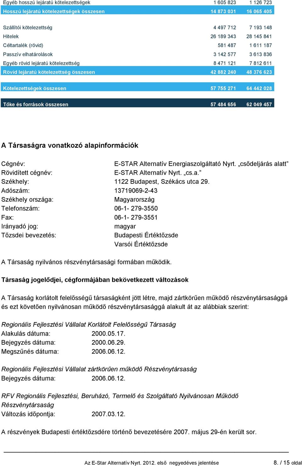 Kötelezettségek összesen 57 755 271 64 442 028 Tőke és források összesen 57 484 656 62 049 457 A Társaságra vonatkozó alapinformációk Cégnév: E-STAR Alternatív Energiaszolgáltató Nyrt.